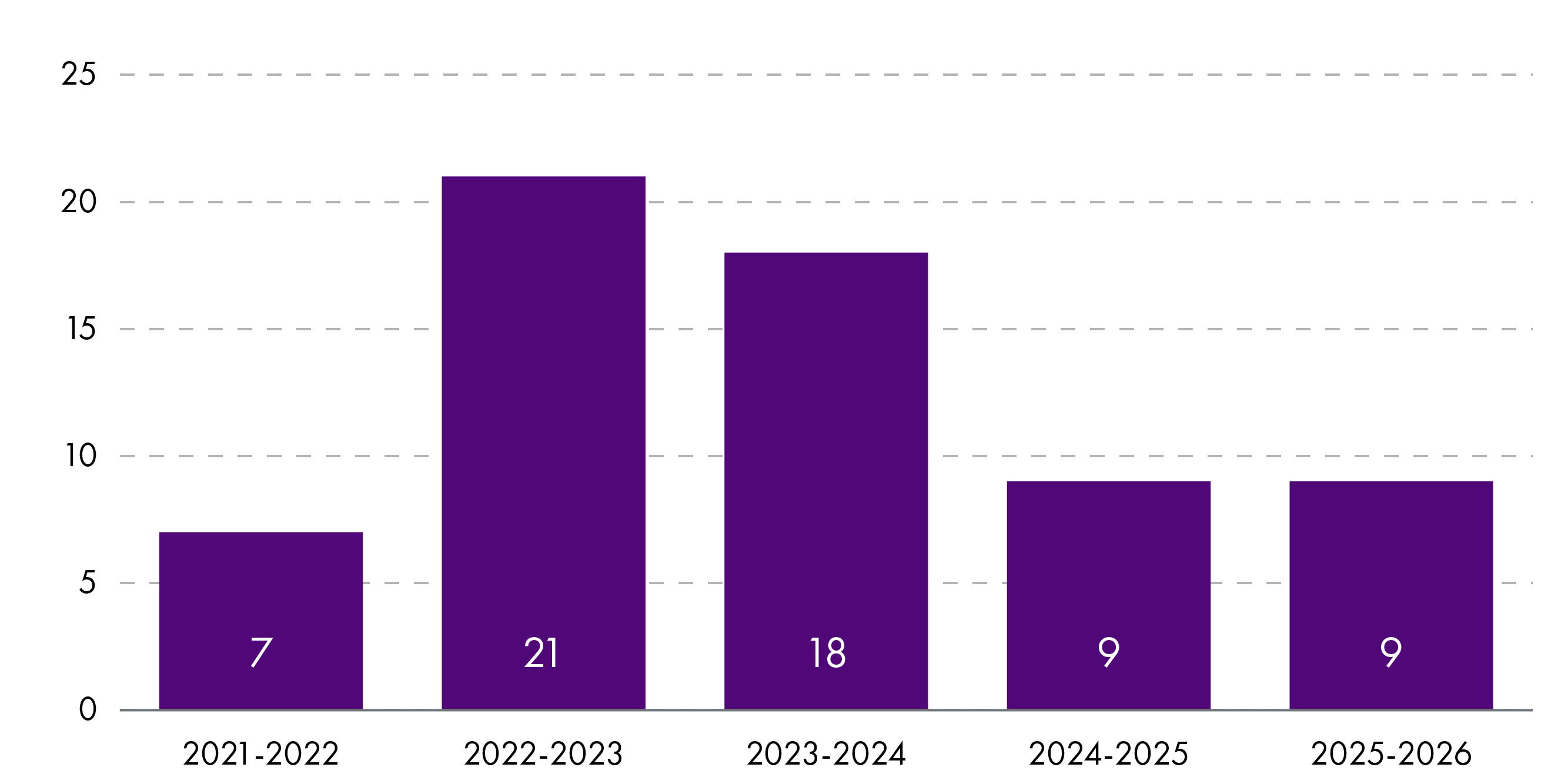 Bar chart showing the number of evidence sessions. 7 in 21-22, 21 in 22-23, 18 in 23-24, 9 in 24-25, 9 in 25-26